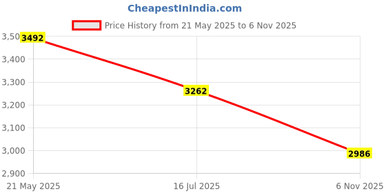 amazon.in fablestreet Single Breasted Blazer - Navy Blue fablestreet Price History Graph from 21 May 2025 to 6 Nov 2025