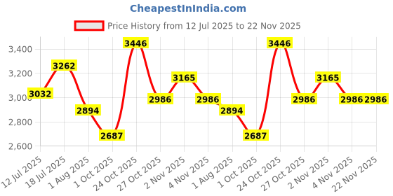 amazon.in fablestreet Single Breasted Blazer - Navy Blue fablestreet Price History Graph from 12 Jul 2025 to 22 Nov 2025