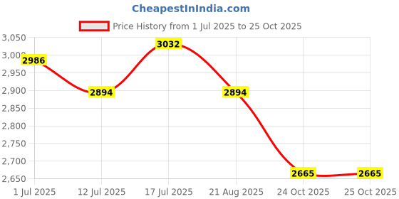 amazon.in fablestreet Single Breasted Blazer - Red fablestreet Price History Graph from 1 Jul 2025 to 25 Oct 2025