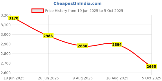 amazon.in fablestreet Single Breasted Blazer - Red fablestreet Price History Graph from 19 Jun 2025 to 5 Oct 2025