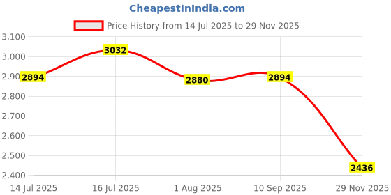 amazon.in fablestreet Single Breasted Blazer - Red fablestreet Price History Graph from 14 Jul 2025 to 29 Nov 2025