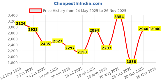 amazon.in fablestreet Single Breasted Blazer - Vermilion fablestreet Price History Graph from 24 May 2025 to 25 Nov 2025