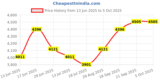 amazon.in fablestreet Single Breasted Blazer/Coat - Beige fablestreet Price History Graph from 13 Jun 2025 to 5 Oct 2025