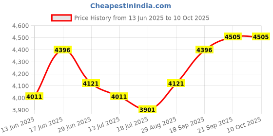 amazon.in fablestreet Single Breasted Blazer/Coat - Beige fablestreet Price History Graph from 13 Jun 2025 to 9 Oct 2025