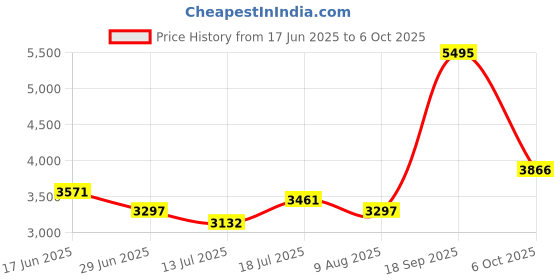 amazon.in fablestreet Single Breasted Blazer/Coat - Grey fablestreet Price History Graph from 17 Jun 2025 to 6 Oct 2025