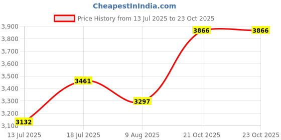 amazon.in fablestreet Single Breasted Blazer/Coat - Grey fablestreet Price History Graph from 13 Jul 2025 to 22 Oct 2025