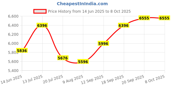 amazon.in fablestreet Single Breasted Overcoat - Off White fablestreet Price History Graph from 14 Jun 2025 to 7 Oct 2025
