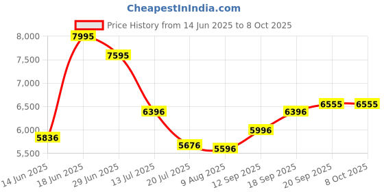 amazon.in fablestreet Single Breasted Overcoat - Off White fablestreet Price History Graph from 14 Jun 2025 to 8 Oct 2025