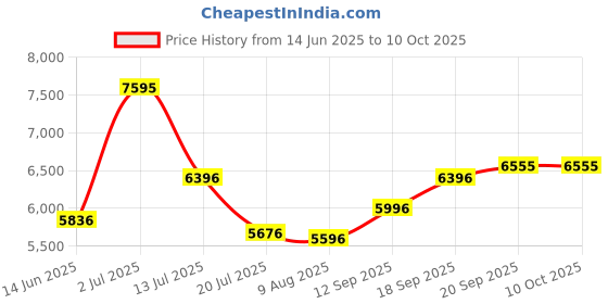 amazon.in fablestreet Single Breasted Overcoat - Off White fablestreet Price History Graph from 14 Jun 2025 to 9 Oct 2025