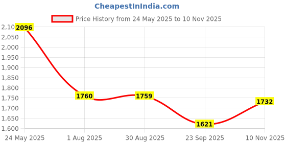 amazon.in fablestreet Straight Fit Skirt - Black and White fablestreet Price History Graph from 24 May 2025 to 10 Nov 2025
