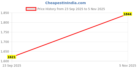amazon.in fablestreet Straight Fit Skirt - Black and White fablestreet Price History Graph from 23 Sep 2025 to 5 Nov 2025