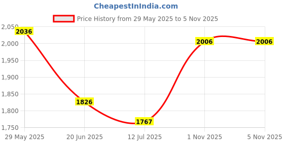amazon.in fablestreet V-Neck Waistcoat - Brown fablestreet Price History Graph from 29 May 2025 to 4 Nov 2025