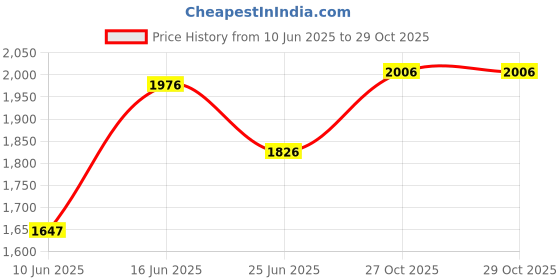 amazon.in fablestreet V-Neck Waistcoat - Brown fablestreet Price History Graph from 10 Jun 2025 to 29 Oct 2025