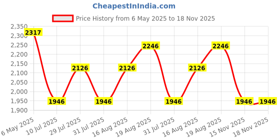 amazon.in fablestreet V-Neck Waistcoat - Wine fablestreet Price History Graph from 6 May 2025 to 17 Nov 2025