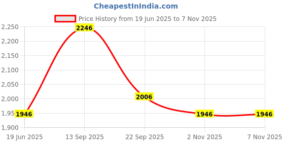 amazon.in fablestreet V-Neck Waistcoat - Wine fablestreet Price History Graph from 19 Jun 2025 to 6 Nov 2025