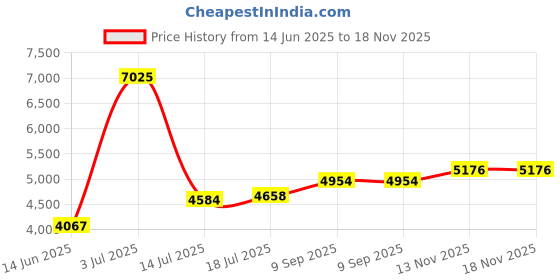 amazon.in fablestreet Women Double Breasted Trench Coat - Khaki|Perfect for Casual, Office, and Everyday Outfits fablestreet Price History Graph from 14 Jun 2025 to 18 Nov 2025