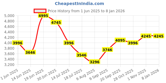 amazon.in fablestreet Women Suede Double Breasted Overcoat - Tan|Perfect for Casual, Office, and Everyday Outfits fablestreet Price History Graph from 1 Jun 2025 to 6 Jan 2026