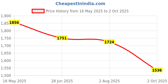 amazon.in fablestreet Women's 4 Way Stretch Bootcut Livin Black Pants fablestreet Price History Graph from 16 May 2025 to 2 Oct 2025