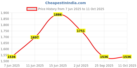 amazon.in fablestreet Women's 4 Way Stretch Bootcut Livin Black Pants fablestreet Price History Graph from 7 Jun 2025 to 11 Oct 2025