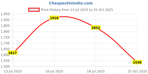 amazon.in fablestreet Women's 4 Way Stretch Bootcut Livin Black Pants fablestreet Price History Graph from 13 Jul 2025 to 25 Oct 2025