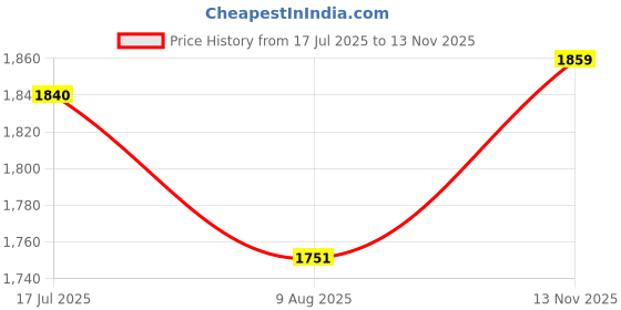 amazon.in fablestreet Women's 4 Way Stretch Bootcut Livin Grey Pants fablestreet Price History Graph from 17 Jul 2025 to 13 Nov 2025