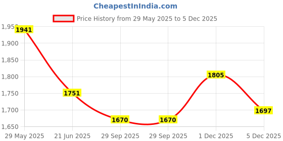 amazon.in fablestreet Women's 4 Way Stretch Livin Black Culottes fablestreet Price History Graph from 29 May 2025 to 4 Dec 2025