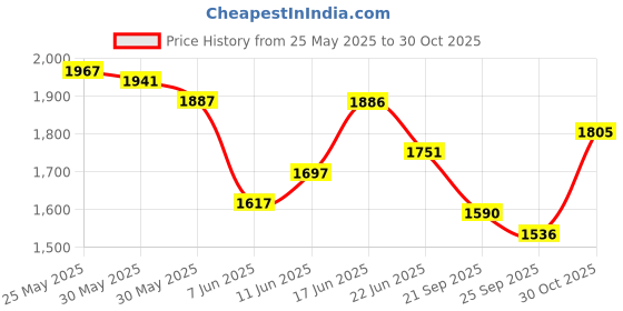 amazon.in fablestreet Women's 4 Way Stretch Wide Leg Livin Pants - Black, High Rise, 30 fablestreet Price History Graph from 25 May 2025 to 30 Oct 2025