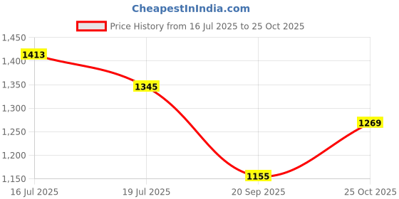 amazon.in fablestreet Women's Boat Neck Regular Fit Stylish Top - White fablestreet Price History Graph from 16 Jul 2025 to 25 Oct 2025
