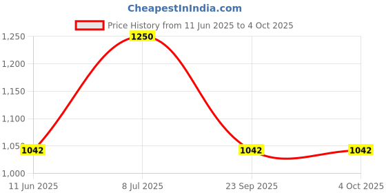 amazon.in fablestreet Women's Cotton Checkered 3/4thsleeve Regular Fit Top (TP31BEGE) fablestreet Price History Graph from 11 Jun 2025 to 4 Oct 2025