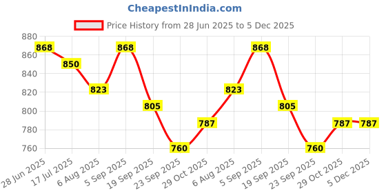 amazon.in fablestreet Women's Cotton Stretchable Halter Neck Livin Camisole Regular FitShirt (White) (M) (KNTS24WHIT-M) fablestreet Price History Graph from 28 Jun 2025 to 5 Dec 2025