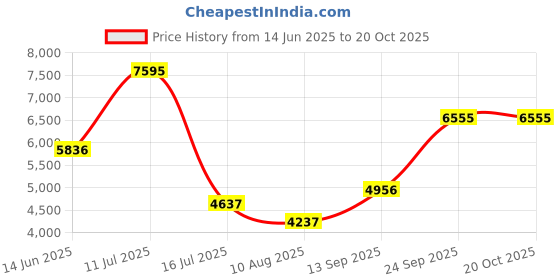 amazon.in fablestreet Women's Double Breasted Stylish Overcoat fablestreet Price History Graph from 14 Jun 2025 to 18 Oct 2025