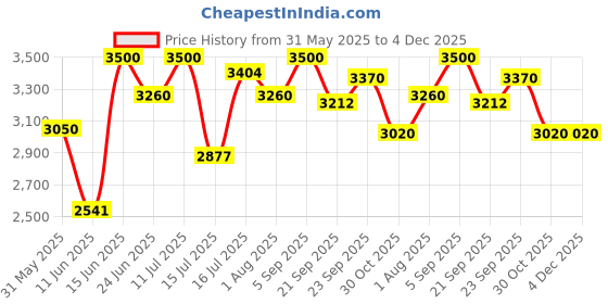 amazon.in fablestreet Women's Linen Single Breasted Blazer - Beige fablestreet Price History Graph from 31 May 2025 to 4 Dec 2025