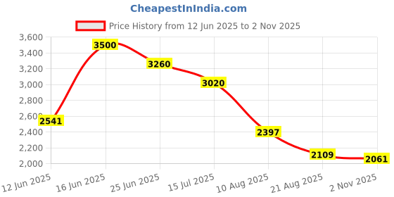 amazon.in fablestreet Women's Linen Single Breasted Blazer - Light Blue fablestreet Price History Graph from 12 Jun 2025 to 2 Nov 2025