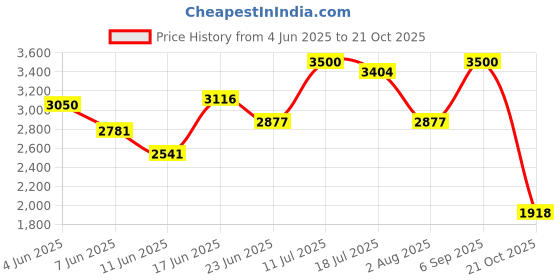 amazon.in fablestreet Women's Linen Single Breasted Blazer - Navy fablestreet Price History Graph from 4 Jun 2025 to 21 Oct 2025