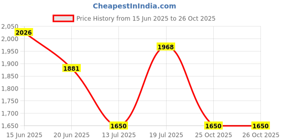 amazon.in fablestreet Women's Livin Air Wide Leg Navy Blue Pants fablestreet Price History Graph from 15 Jun 2025 to 26 Oct 2025