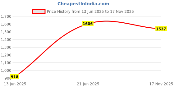 amazon.in fablestreet Women's Polyester Pleated Flared Animal Print Midi Skirt (Brown) (28) (SK037BRBK-28) fablestreet Price History Graph from 13 Jun 2025 to 17 Nov 2025