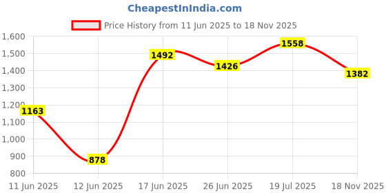 amazon.in fablestreet Women's Polyester Pleated Flared Midi Skirt - White fablestreet Price History Graph from 11 Jun 2025 to 18 Nov 2025