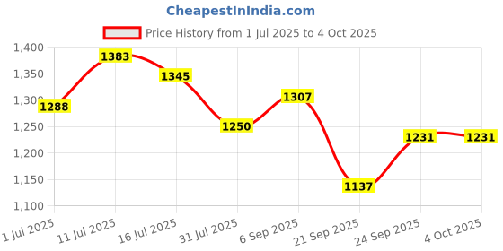 amazon.in fablestreet Women's Polyester Printed 3/4thsleeve Regular Fit Top (TP370BKPR) fablestreet Price History Graph from 1 Jul 2025 to 4 Oct 2025