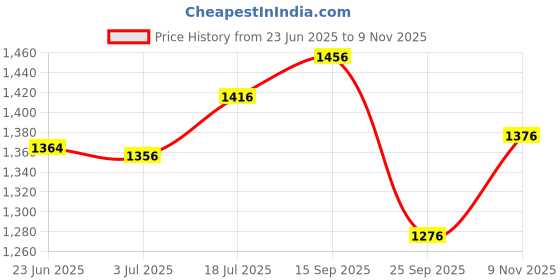amazon.in fablestreet Women's Polyester Printed 3/4thsleeve Regular Fit Top (TP483BKWH) fablestreet Price History Graph from 23 Jun 2025 to 9 Nov 2025