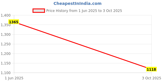 amazon.in fablestreet Women's Polyester Printed 3/4thsleeve Regular Fit Top (TP526GRPR) fablestreet Price History Graph from 1 Jun 2025 to 3 Oct 2025