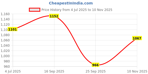 amazon.in fablestreet Women's Polyester Printed Sleeveless Regular Fit Top (TP425BLAC) fablestreet Price History Graph from 4 Jul 2025 to 10 Nov 2025