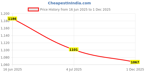 amazon.in fablestreet Women's Polyester Printed Sleeveless Regular Fit Top (TP425BLAC) fablestreet Price History Graph from 16 Jun 2025 to 1 Dec 2025