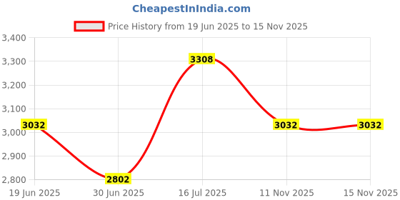 amazon.in fablestreet Women's Polyester Solid Hook Closure Jacket (Red,L) (JK063REDD-L) fablestreet Price History Graph from 19 Jun 2025 to 13 Nov 2025