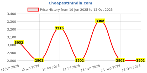 amazon.in fablestreet Women's Polyester Solid Hook Closure Jacket (Red,XL) (JK063REDD-XL) fablestreet Price History Graph from 19 Jun 2025 to 13 Oct 2025