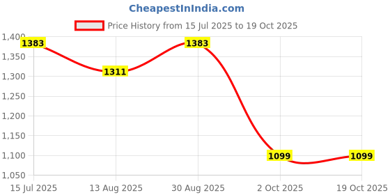 amazon.in fablestreet Women's Polyester Solid Long Sleeve Regular Fit Top fablestreet Price History Graph from 15 Jul 2025 to 17 Oct 2025