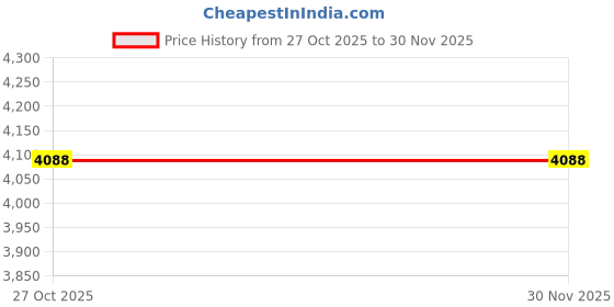 amazon.in fablestreet Women's Silk Trousers & Top Co-ord Set fablestreet Price History Graph from 27 Oct 2025 to 29 Nov 2025