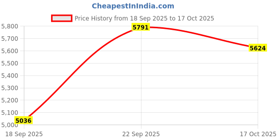 amazon.in fablestreet Women's Single Breasted Blazer - Black fablestreet Price History Graph from 18 Sep 2025 to 17 Oct 2025