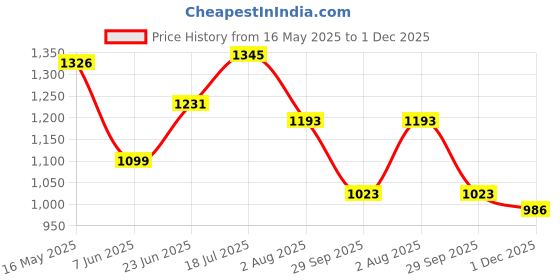amazon.in fablestreet Women's V-Neck Button Detail Top fablestreet Price History Graph from 16 May 2025 to 1 Dec 2025