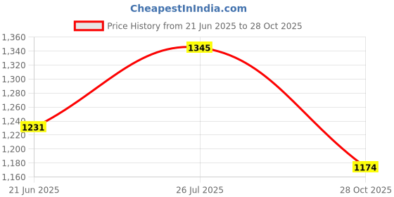amazon.in fablestreet Women's V-Neck Button Detail Top fablestreet Price History Graph from 21 Jun 2025 to 28 Oct 2025