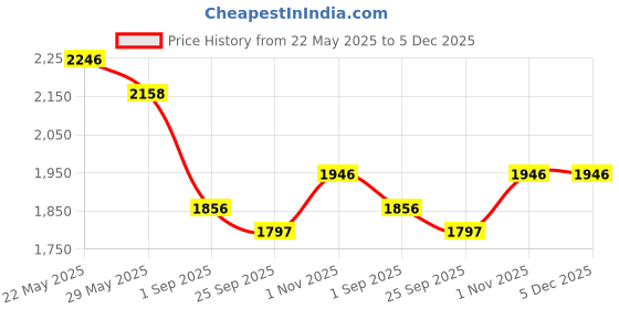 amazon.in fablestreet Woven Stripes Waistcoat - Black and White fablestreet Price History Graph from 22 May 2025 to 5 Dec 2025
